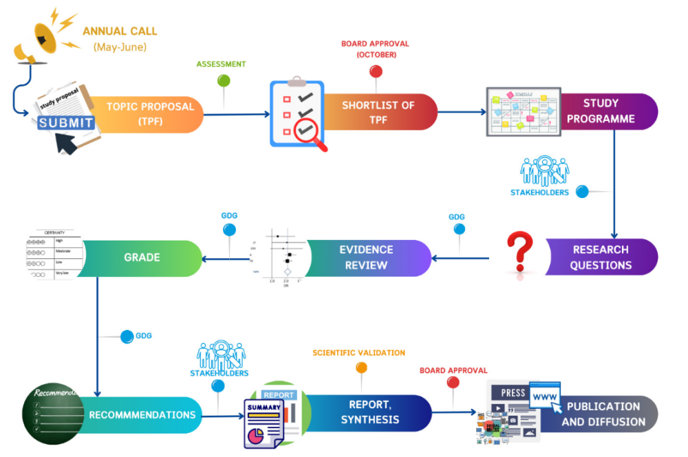 Figure 1 pictures the steps between the submission of new projects and the publication of KCE reports